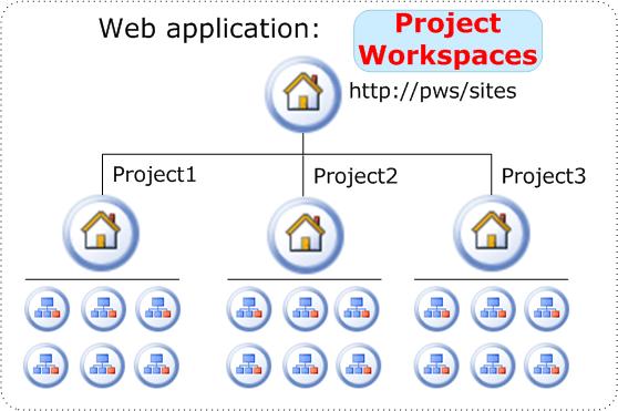Web Application for Project Workspaces