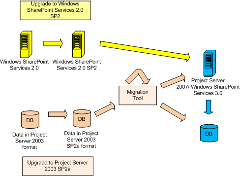 Migration architecture diagram