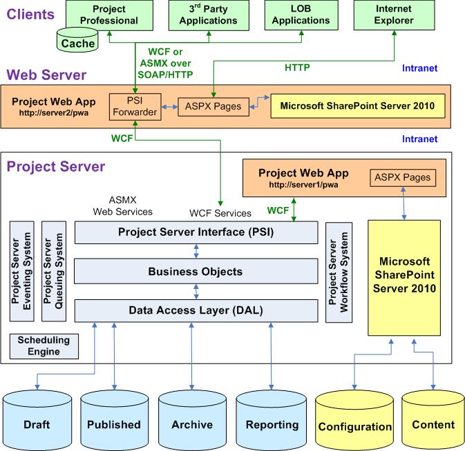 Project Server 2010 Architecture
