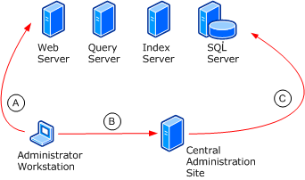 Administrator Site Administration Topology