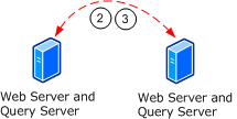 Web server to query server