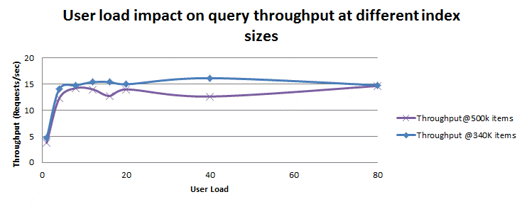 Query throughput for farm as user load increases