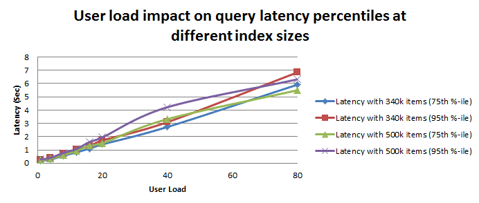 Query latency for farm as user load increases