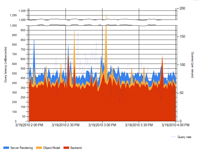 Search admin report of overall query latency