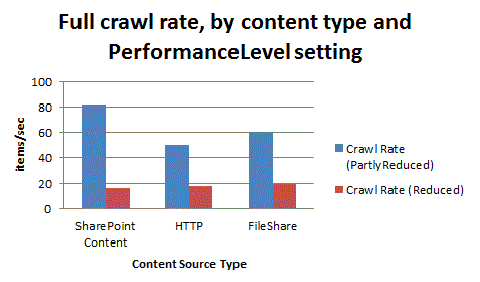 Crawl rate during the index acquisition stage