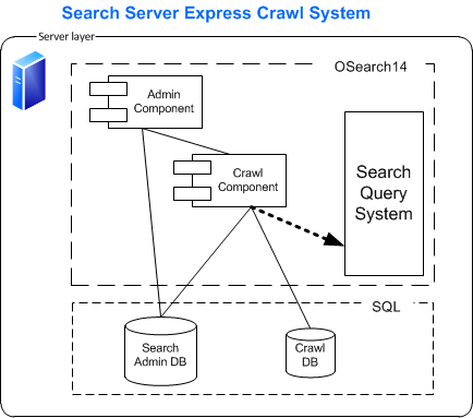 Components of the search crawl system