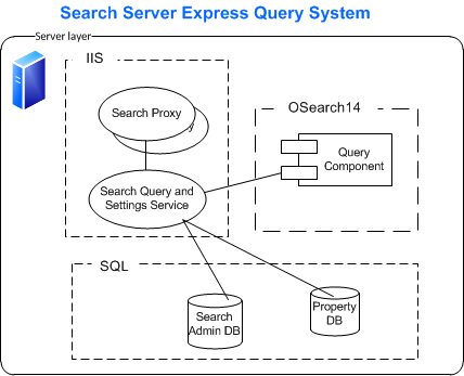 Components of the search query system