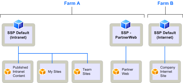 SSP model for corporate deployment