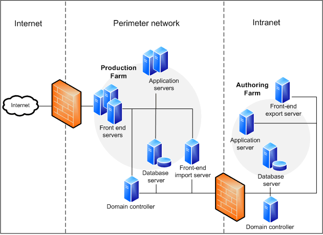 Topology diagram for Internet content deployment