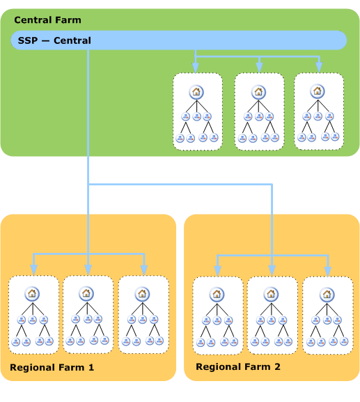 Centralized architecture - global srch deployment