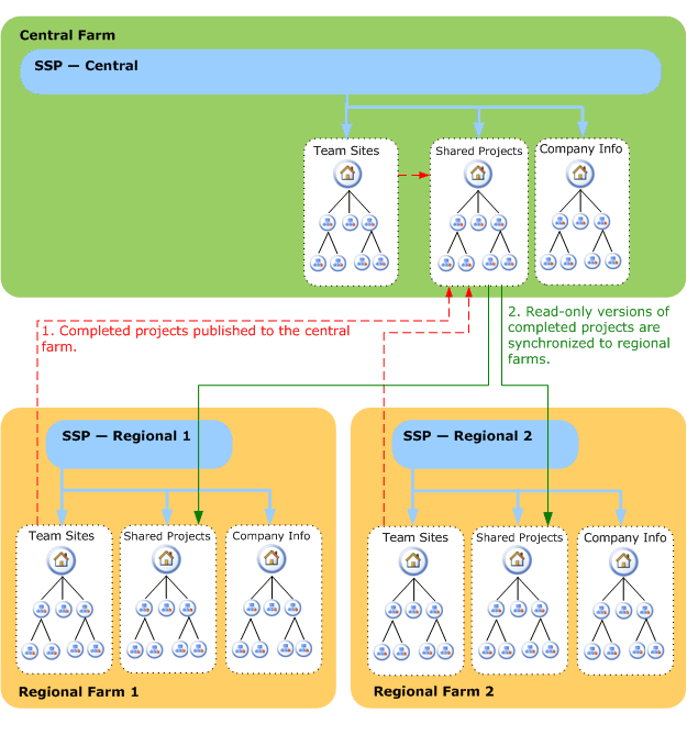 Synchronized search architecture