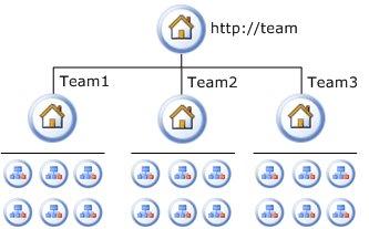 Logical architecture for collaboration sites