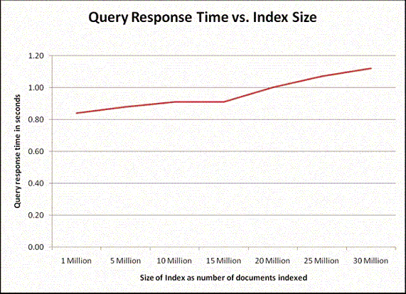 Performance and capacity analysis for search