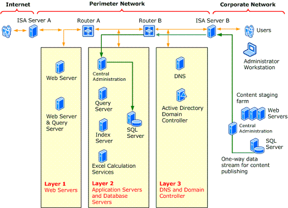 Extranet security hardening diagram