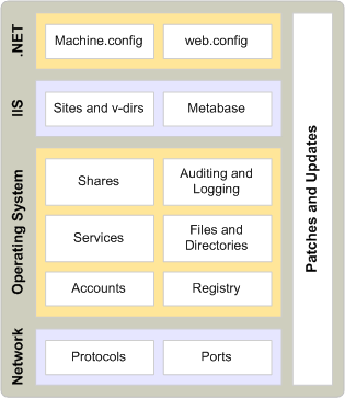 Categories of security settings