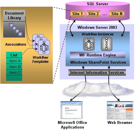 Windows SharePoint Server 2007 workflows