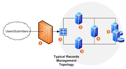 Records Management network topology