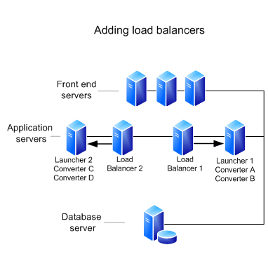 Desogm document conversion - load balancers