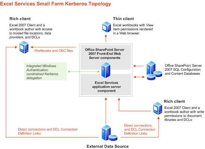 Excel Services small farm topology - Kerberos