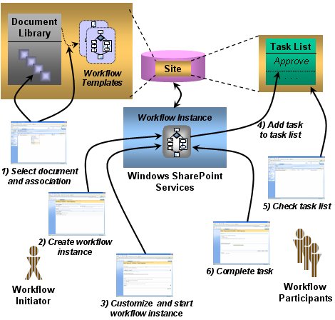 Windows SharePoint Services workflow example