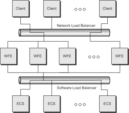 Server load balancing architecture