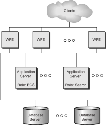 Client and server network diagram