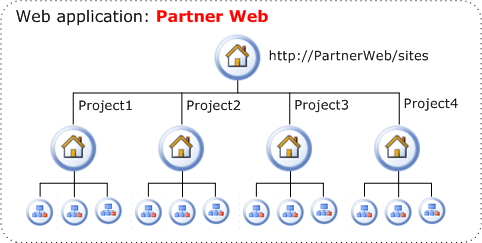 Heirarchy of project sites in a partner Web