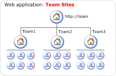 Organization of team sites