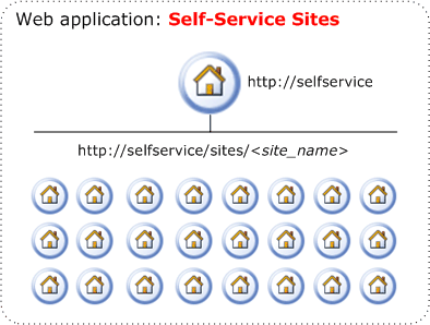 Sites for self-service site creation