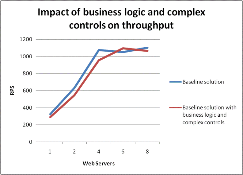 Graph of impact of business logic