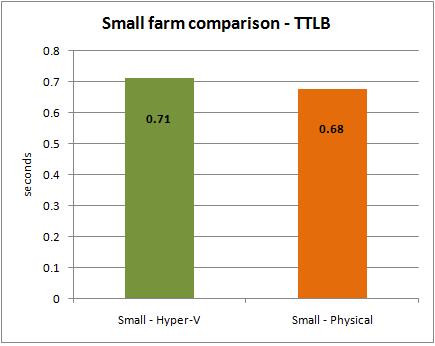 Small farm comparison using time to last byte