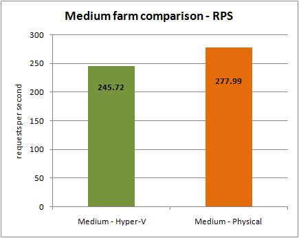Medium farm comparison using requests per second