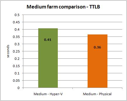 Medium farm comparison using time to last byte