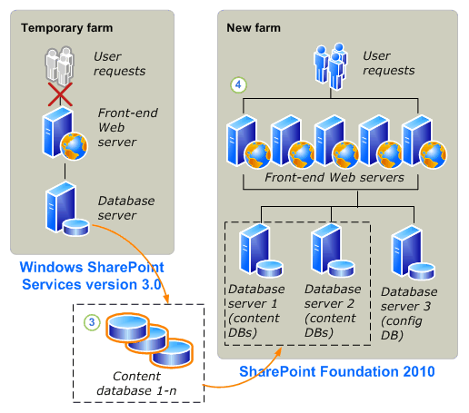 Database attach to SharePoint Foundation 2010