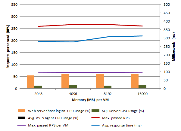 VM scale up performance results on blade servers