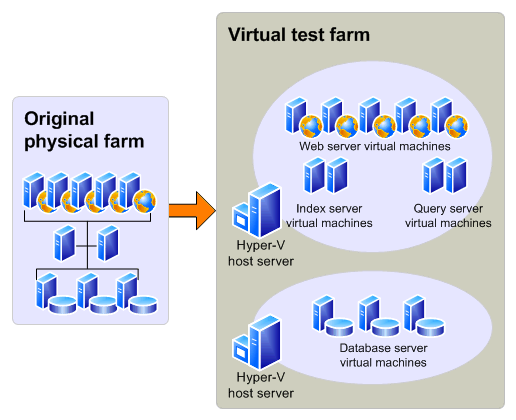 Virtual test environment for trial upgrade