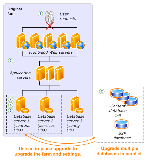 Detach databases upgrade process - part1