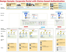 Design sample: Portal with claims-based auth