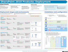 SharePoint 2010 Products Deployment