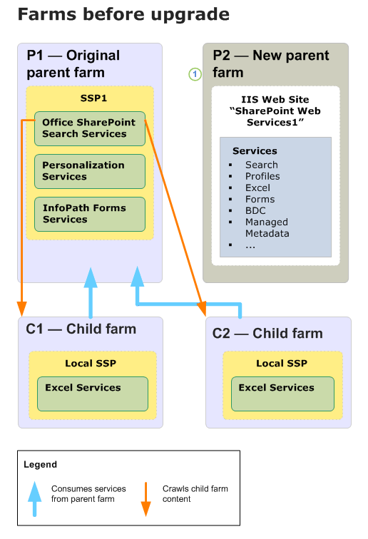 Diagram of upgrading child farm (Before)