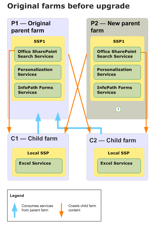 Diagram of upgrading parent farm (Before)