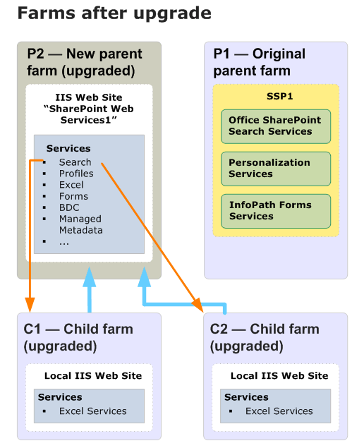 Diagram of upgrading parent farm (After)