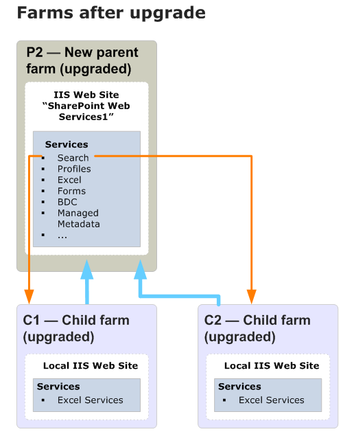Diagram of upgrading parent farm (After)