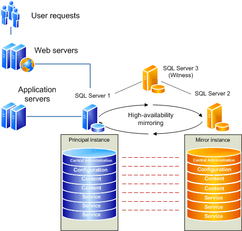 Diagram of mirroring all databases within a farm