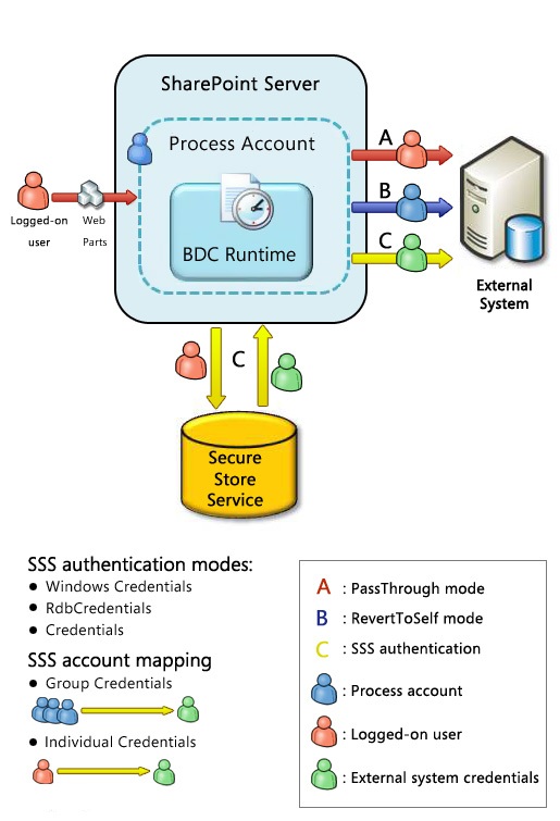 Business Connectivity Services authentication