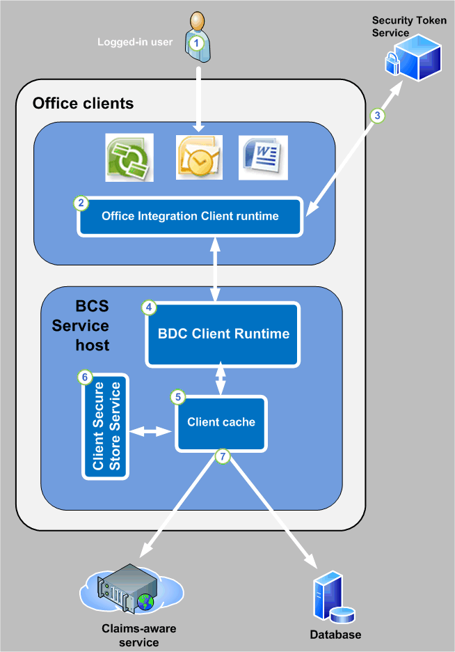 BCS security from an Office client application