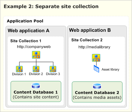 Two separate site collections