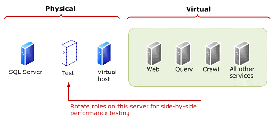 Rotate roles for side-by-side testing