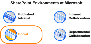 Diagram shows environment in context at Microsoft