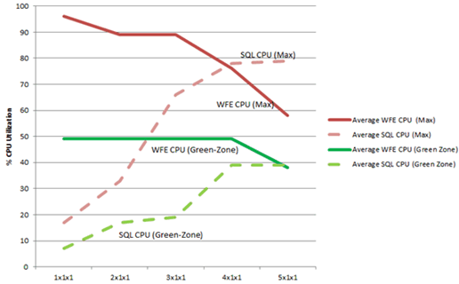 Chart with processor utlization at WFE scale out